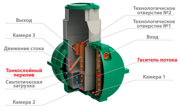  Септик для загородного дома и дачи Rostok Мини
